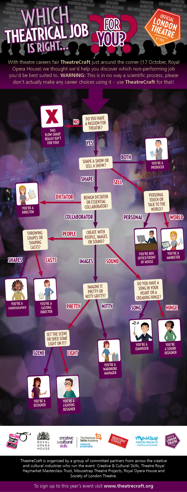 20 Most Produced Playwrights. What Theater Job Is Right For You? The